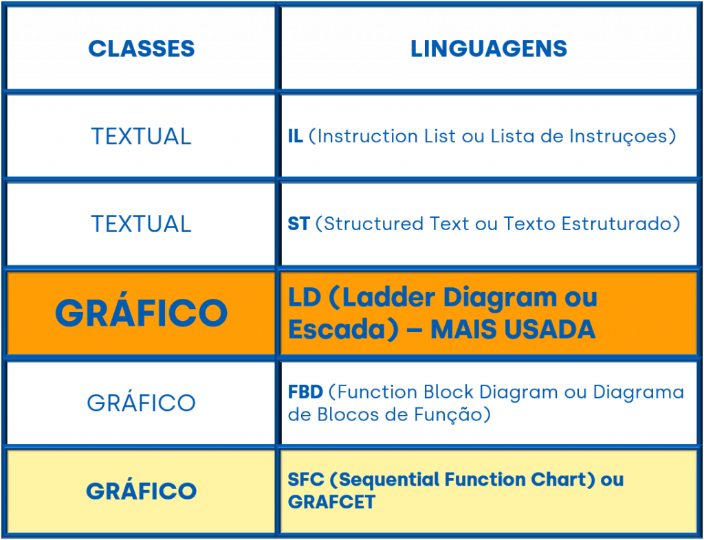 Descubra Os Tipos De Linguagens Do Clp Na El Trica Industrial