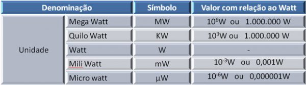 Multiplos E Submultiplos Potencia Eletrica Sala Da Elétrica